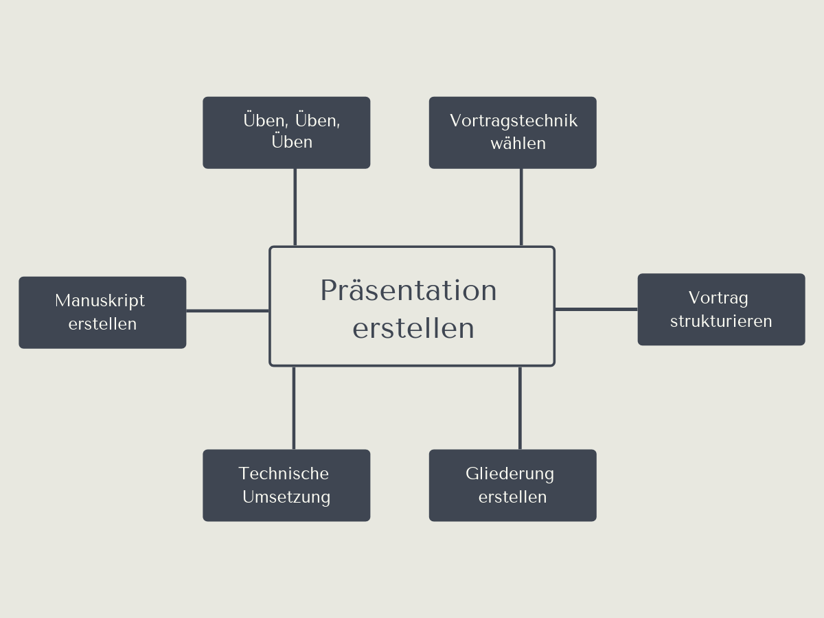 Prasentation Erstellen So Gehe Ich Vor Prasentationstipps