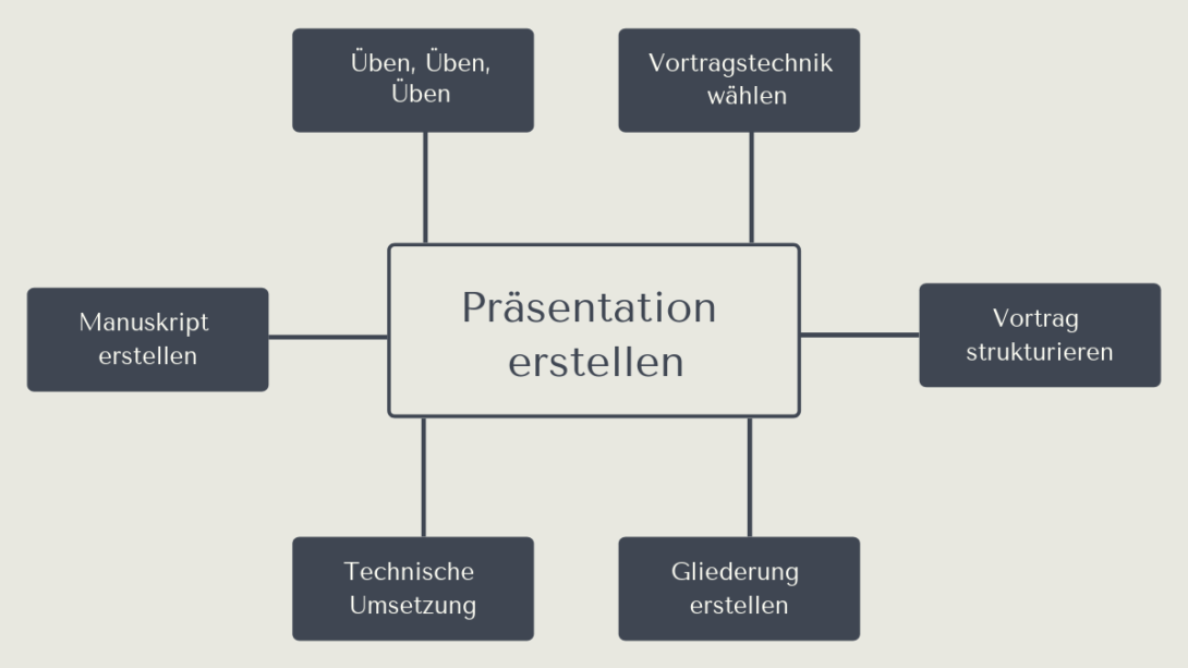 Wie Schreibt Man Eine Präsentation