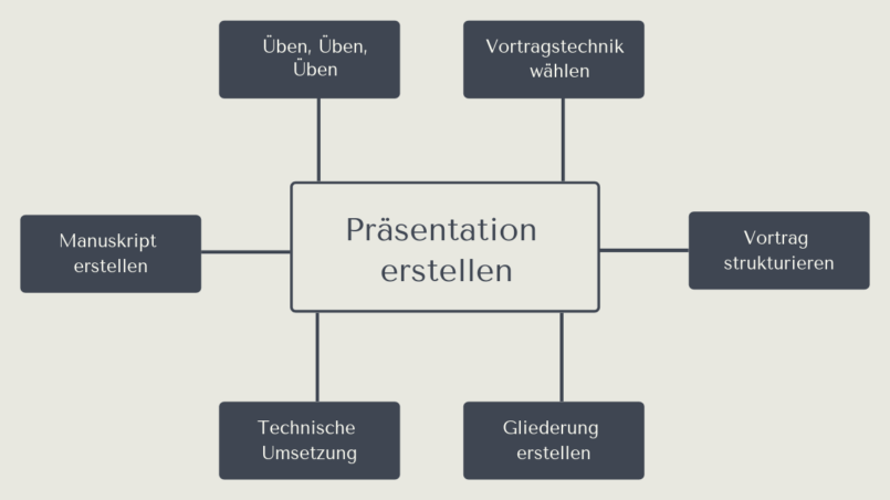 Präsentation erstellen - So gehe ich bei Präsentationen vor